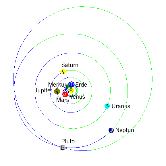 Sonnensystem am 15. Dezember 2004, 22 Uhr MEZ