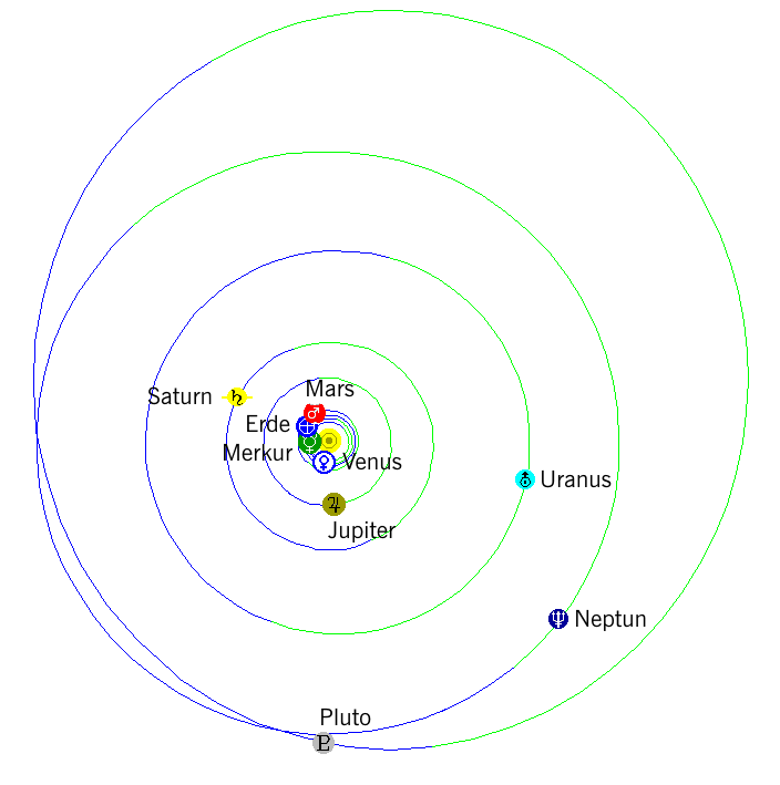 Sonnensystem 15. Februar 2008, 22 Uhr MEZ