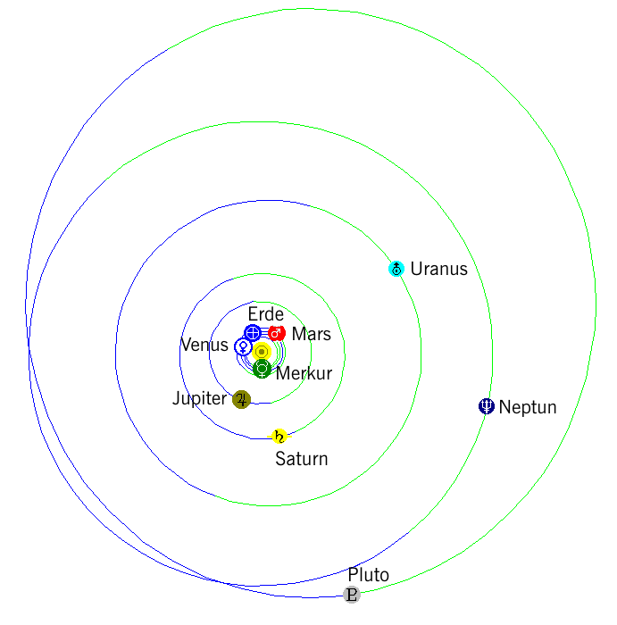 Sonnensystem 15. Januar 2019