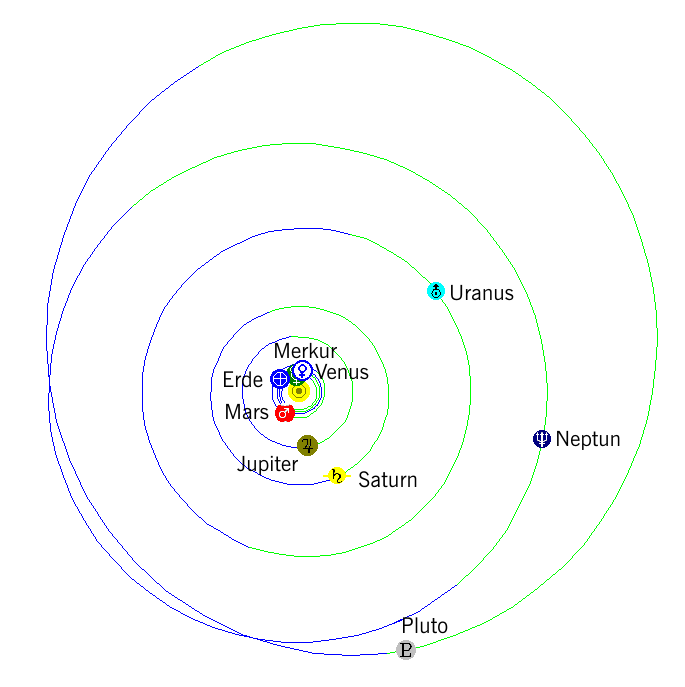 Sonnensystem 15. Februar 2020
