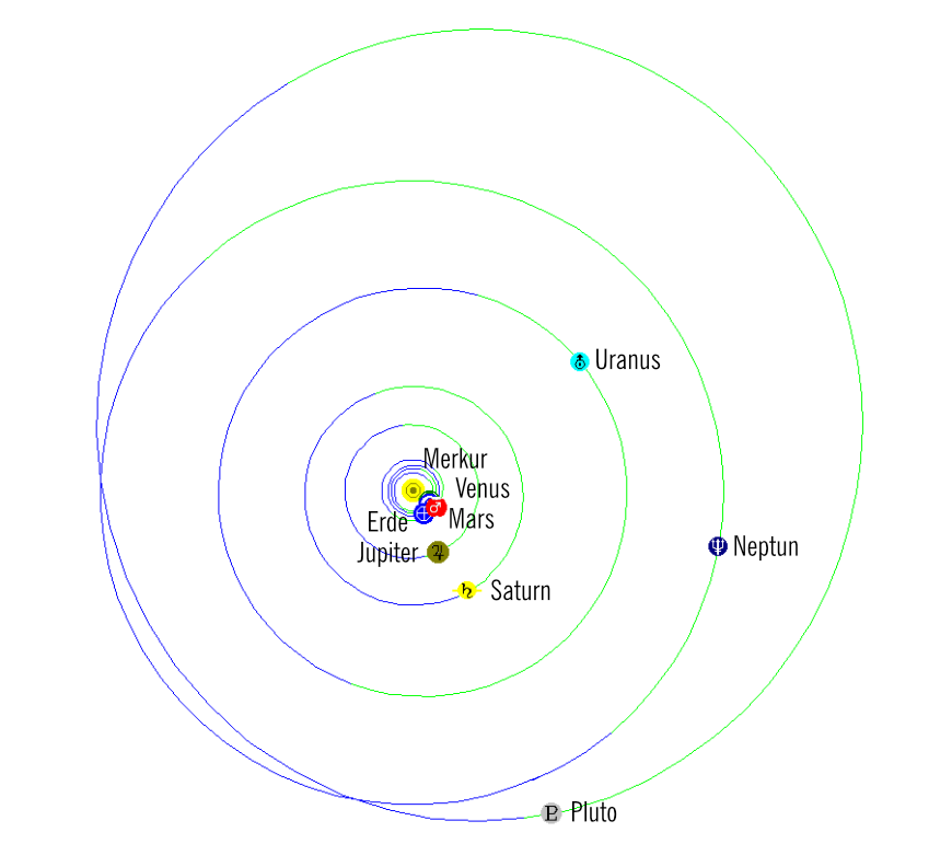 Sonnensystem 15. Juli 2020