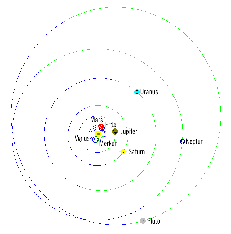 Sonnensystem, 15. November 2022