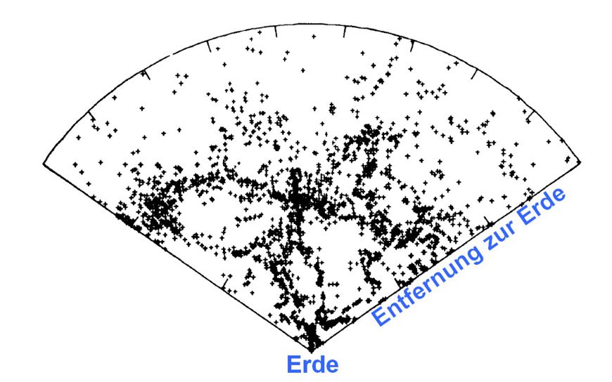 Galaxienverteilung